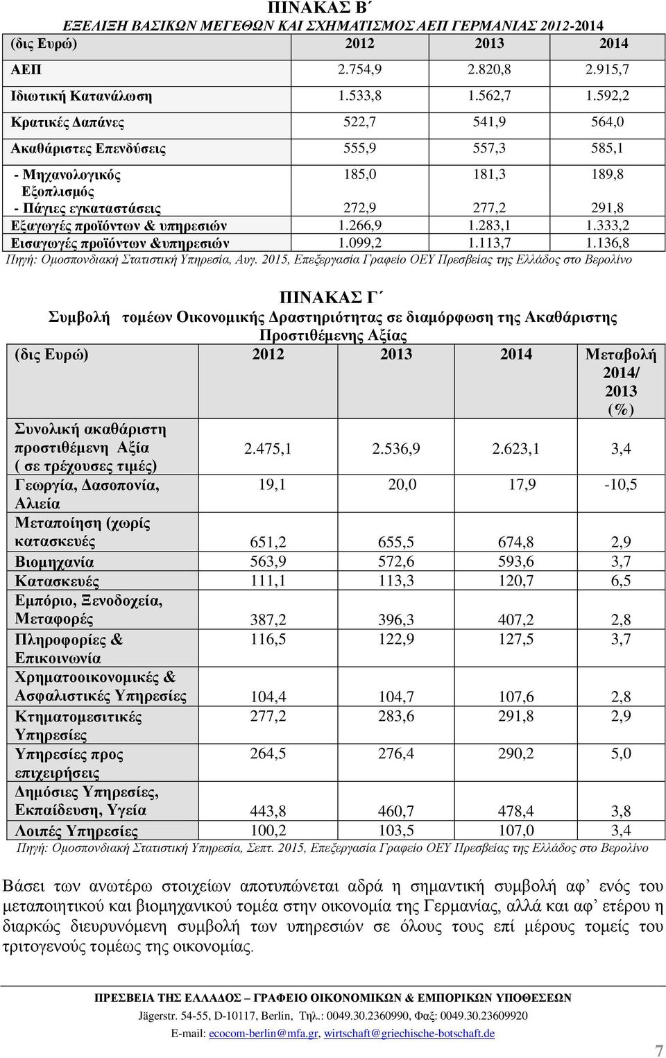 1.266,9 1.283,1 1.333,2 Εισαγωγές προϊόντων &υπηρεσιών 1.099,2 1.113,7 1.136,8 Πηγή: Ομοσπονδιακή Στατιστική Υπηρεσία, Αυγ.