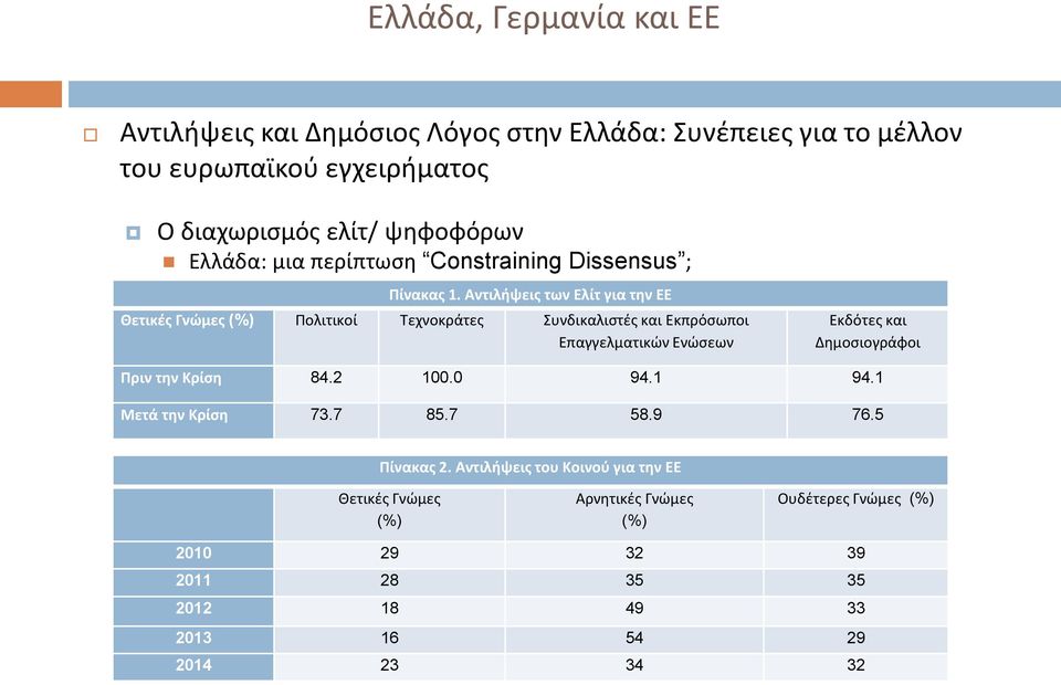 Αντιλήψεις των Ελίτ για την ΕΕ Θετικές Γνώμες (%) Πολιτικοί Τεχνοκράτες Συνδικαλιστές και Εκπρόσωποι Επαγγελματικών Ενώσεων Εκδότες και