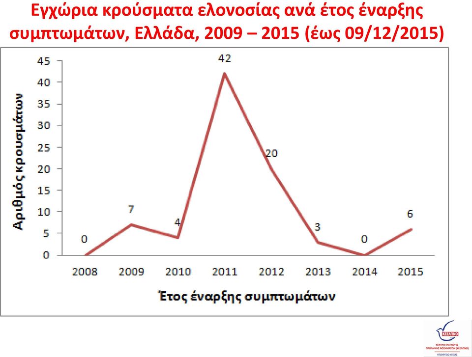 έναρξης συμπτωμάτων,