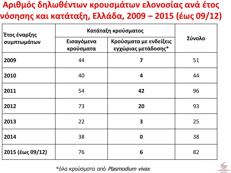 με ενδείξεις εγχώριας μετάδοσης* Σύνολο 2009 44 7 51 2010 40 4 44 2011 54 42 96 2012 73