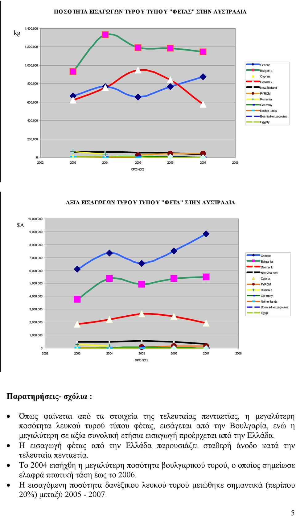 5,000,000 4,000,000 3,000,000 Gr eece Bulgaria Denmar k New Zeal and Cypr us FYROM Rumani a Ger many Nether l ands Bosnia-Her zegovina Egypt 2,000,000 1,000,000 0 2002 2003 2004 2005 2006 2007 2008