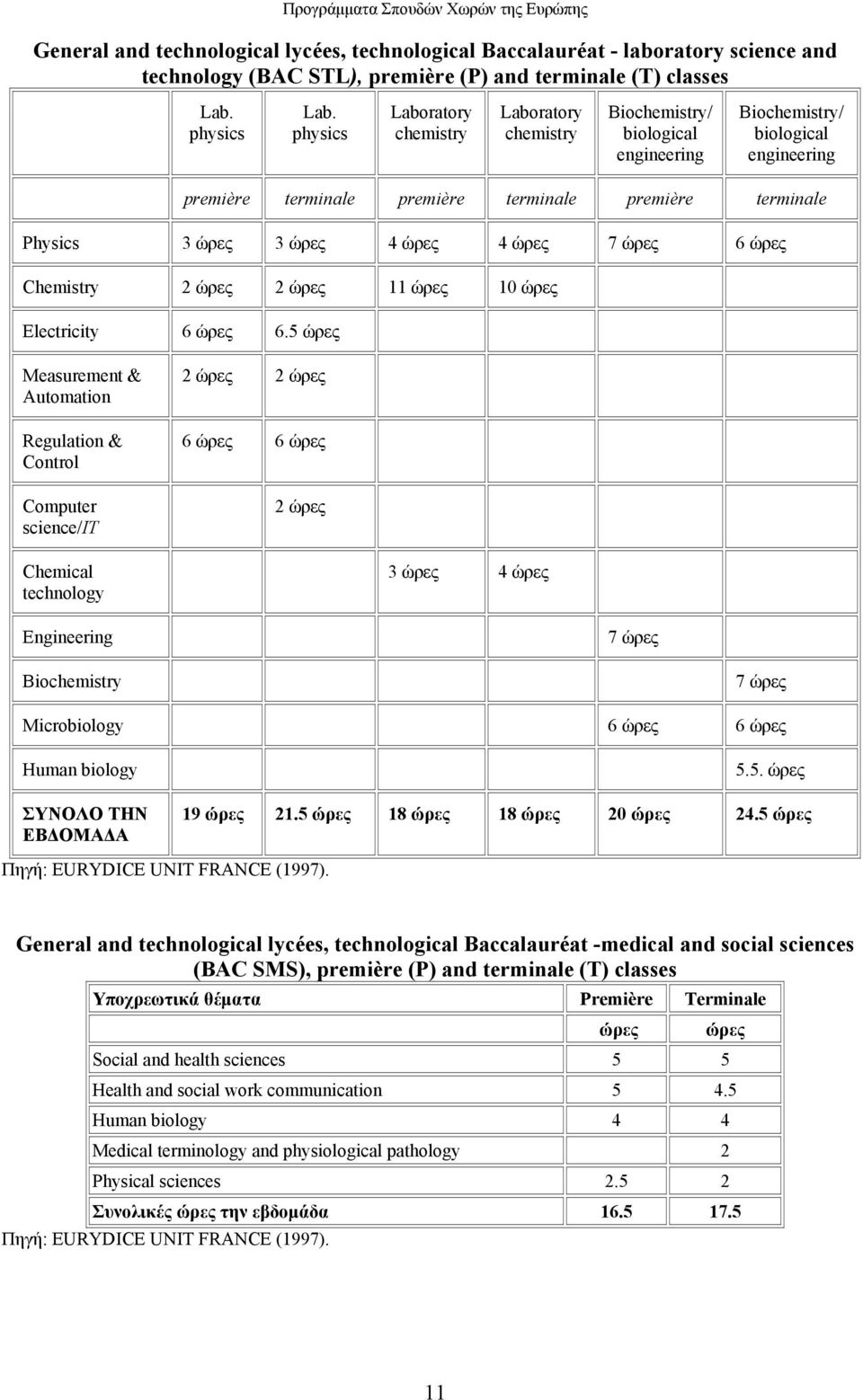 ώρες 4 ώρες 4 ώρες 7 ώρες 6 ώρες Chemistry 2 ώρες 2 ώρες 11 ώρες 10 ώρες Electricity 6 ώρες 6.