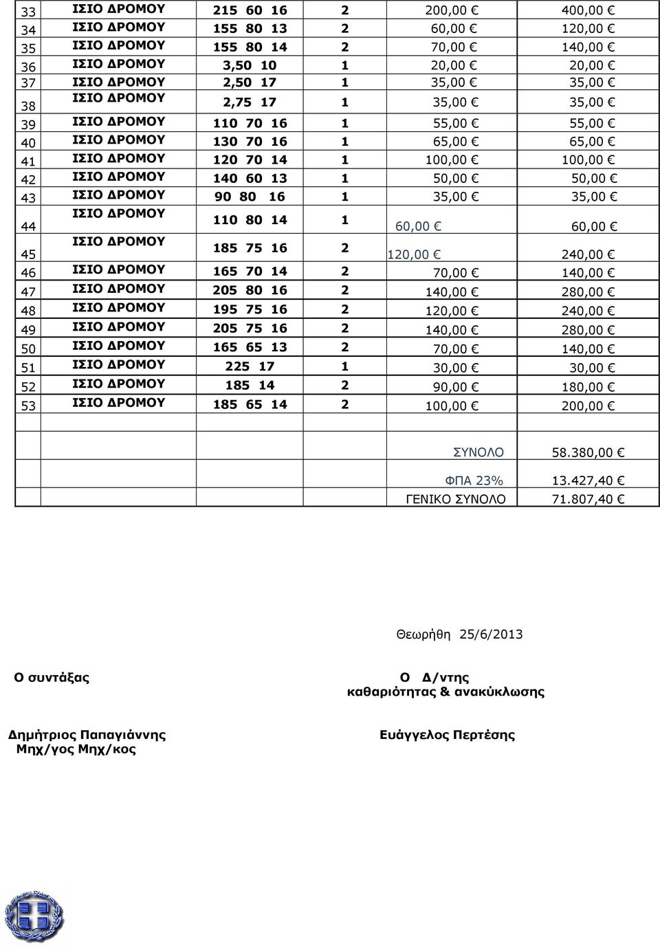 90 80 16 1 35,00 35,00 ΙΣΙΟ ΡΟΜΟΥ 110 80 14 1 44 60,00 60,00 ΙΣΙΟ ΡΟΜΟΥ 185 75 16 2 45 120,00 240,00 46 ΙΣΙΟ ΡΟΜΟΥ 165 70 14 2 70,00 140,00 47 ΙΣΙΟ ΡΟΜΟΥ 205 80 16 2 140,00 280,00 48 ΙΣΙΟ ΡΟΜΟΥ 195