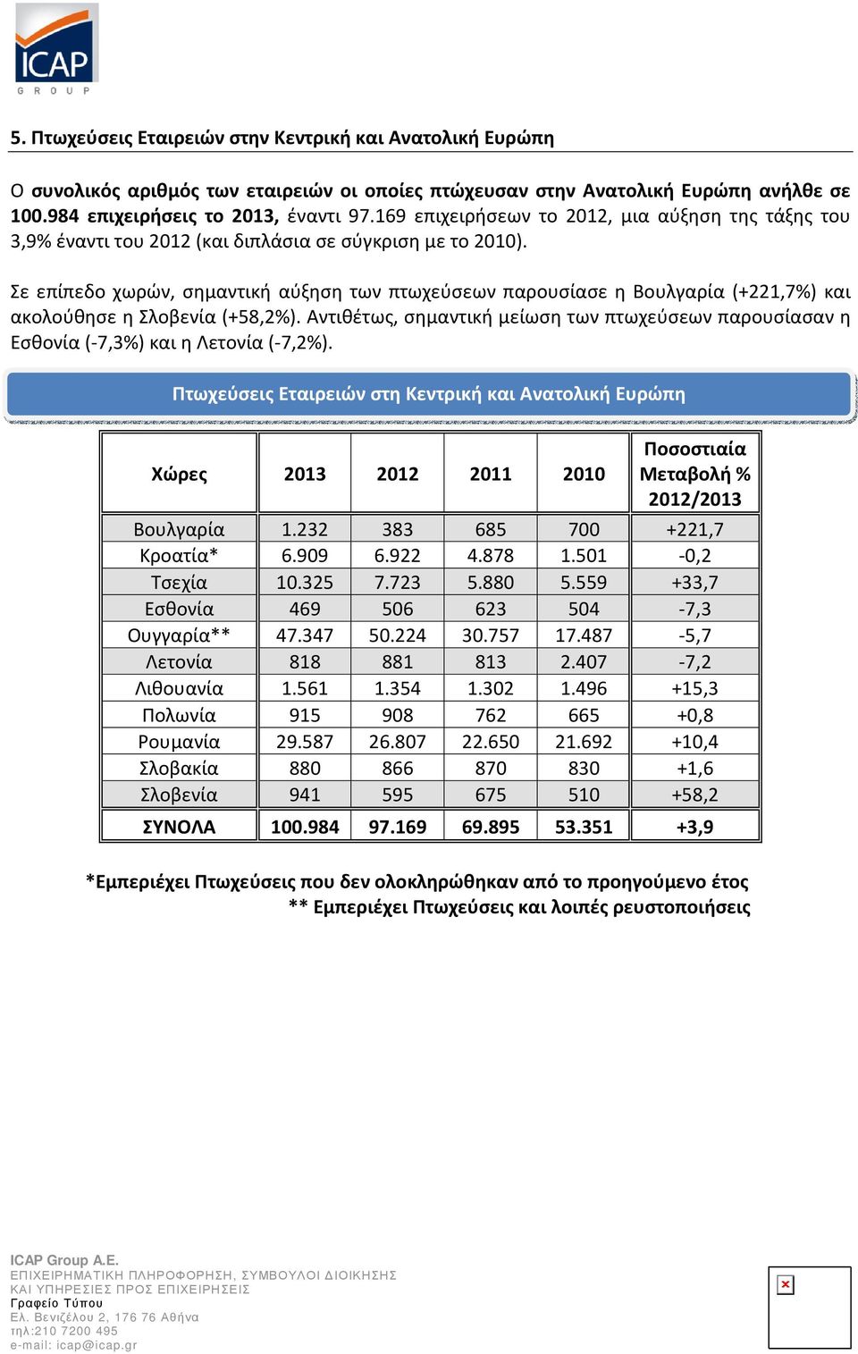 Σε επίπεδο χωρών, σημαντική αύξηση των πτωχεύσεων παρουσίασε η Βουλγαρία (+221,7%) και ακολούθησε η Σλοβενία (+58,2%).