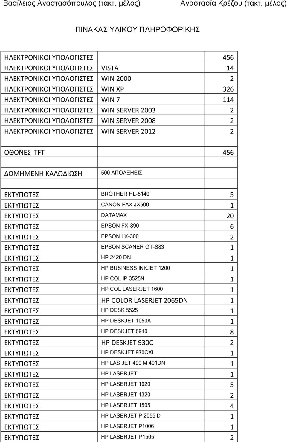 7 114 ΗΛΕΚΤΡΟΝΙΚΟΙ ΥΠΟΛΟΓΙΣΤΕΣ WIN SERVER 2003 2 ΗΛΕΚΤΡΟΝΙΚΟΙ ΥΠΟΛΟΓΙΣΤΕΣ WIN SERVER 2008 2 ΗΛΕΚΤΡΟΝΙΚΟΙ ΥΠΟΛΟΓΙΣΤΕΣ WIN SERVER 2012 2 ΟΘΟΝΕΣ TFT 456 ΔΟΜΗΜΕΝΗ ΚΑΛΩΔΙΩΣΗ 500 ΑΠΟΛΞΗΕΙΣ ΕΚΤΥΠΩΤΕΣ