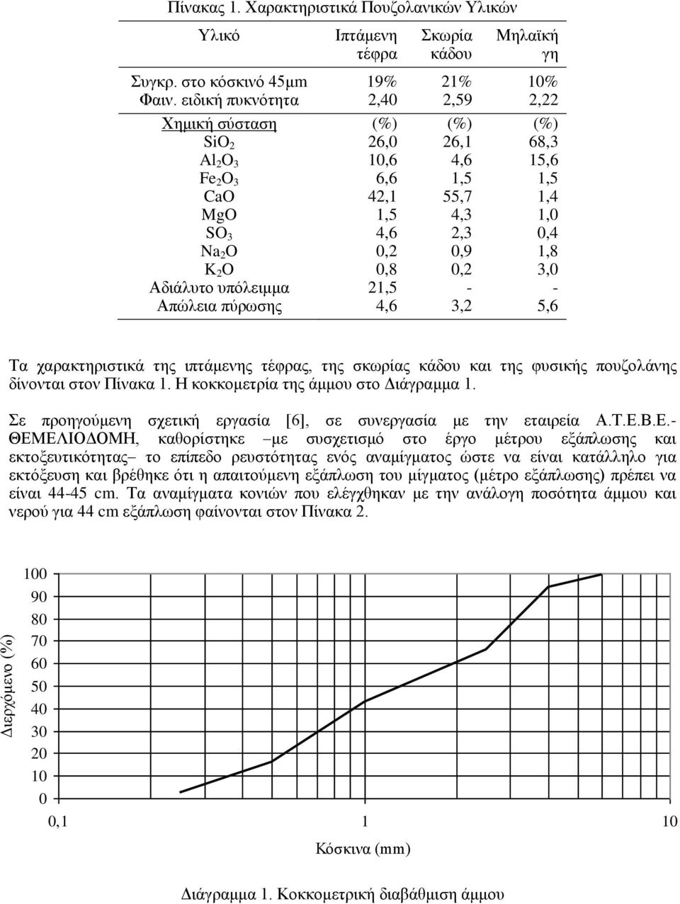 0,8 0,2 3,0 Αδιάλυτο υπόλειμμα 21,5 - - Απώλεια πύρωσης 4,6 3,2 5,6 Τα χαρακτηριστικά της ιπτάμενης τέφρας, της σκωρίας κάδου και της φυσικής πουζολάνης δίνονται στον Πίνακα 1.