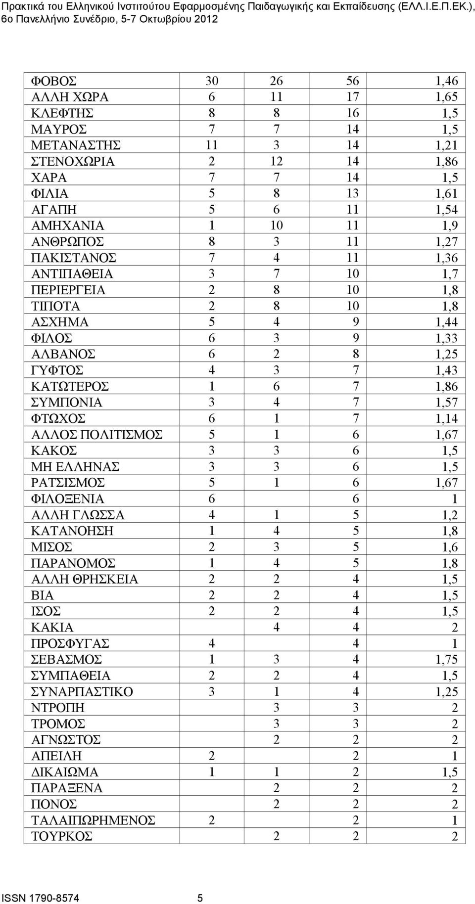 1,86 ΣΥΜΠΟΝΙΑ 3 4 7 1,57 ΦΤΩΧΟΣ 6 1 7 1,14 ΑΛΛΟΣ ΠΟΛΙΤΙΣΜΟΣ 5 1 6 1,67 ΚΑΚΟΣ 3 3 6 1,5 ΜΗ ΕΛΛΗΝΑΣ 3 3 6 1,5 ΡΑΤΣΙΣΜΟΣ 5 1 6 1,67 ΦΙΛΟΞΕΝΙΑ 6 6 1 ΑΛΛΗ ΓΛΩΣΣΑ 4 1 5 1,2 ΚΑΤΑΝΟΗΣΗ 1 4 5 1,8 ΜΙΣΟΣ 2 3 5