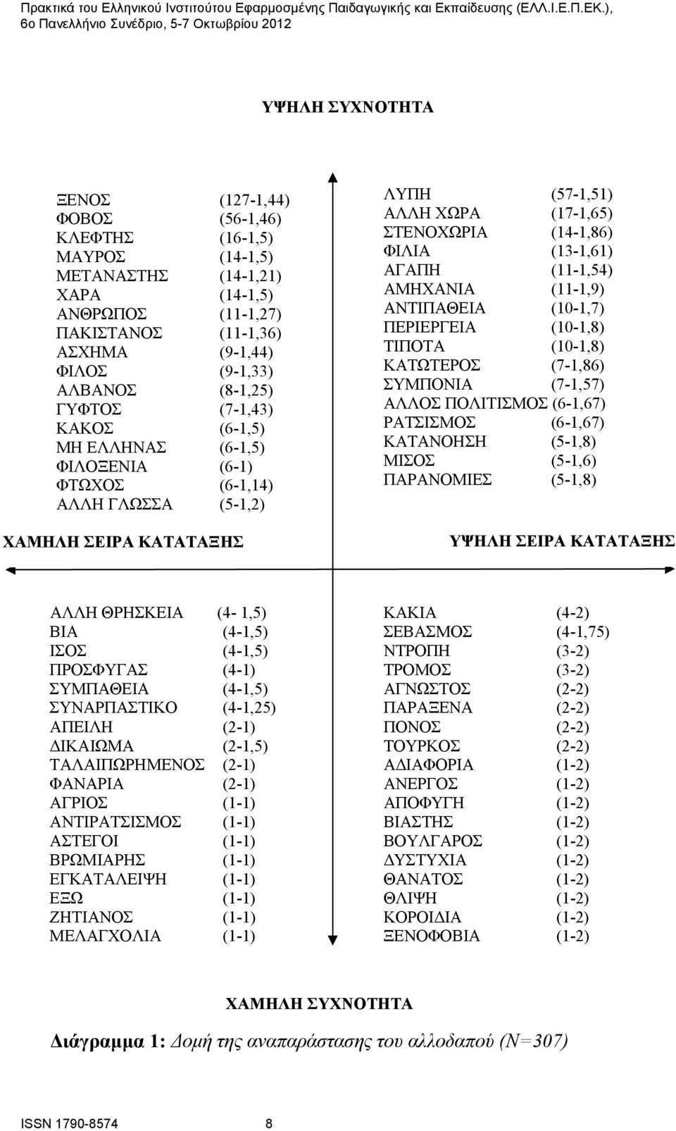 (13-1,61) ΑΓΑΠΗ (11-1,54) ΑΜΗΧΑΝΙΑ (11-1,9) ΑΝΤΙΠΑΘΕΙΑ (10-1,7) ΠΕΡΙΕΡΓΕΙΑ (10-1,8) ΤΙΠΟΤΑ (10-1,8) ΚΑΤΩΤΕΡΟΣ (7-1,86) ΣΥΜΠΟΝΙΑ (7-1,57) ΑΛΛΟΣ ΠΟΛΙΤΙΣΜΟΣ (6-1,67) ΡΑΤΣΙΣΜΟΣ (6-1,67) ΚΑΤΑΝΟΗΣΗ (5-1,8)