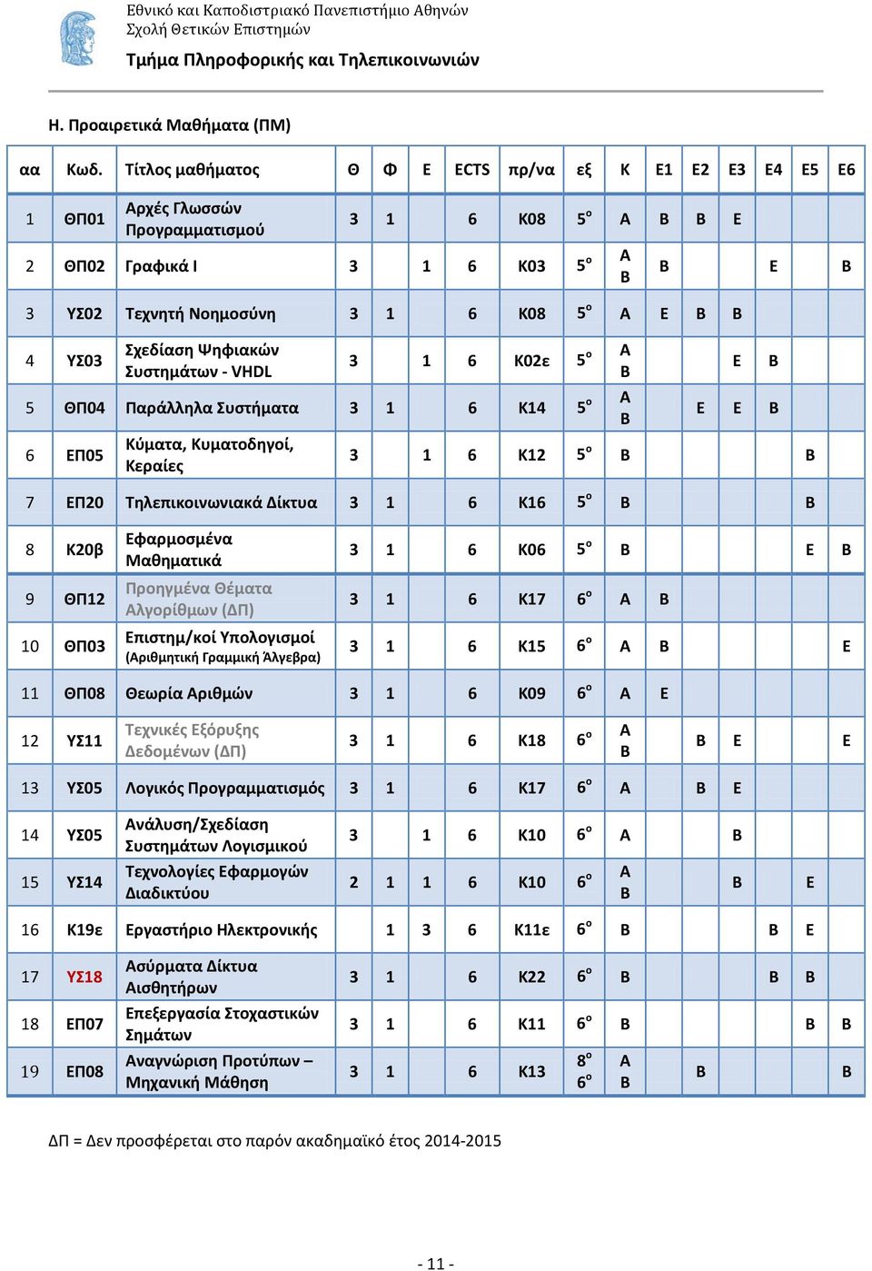 Ψηφιακών Συστημάτων - VHDL 3 1 6 K02ε 5 ο Α 5 ΘΠ04 Παράλληλα Συστήματα 3 1 6 Κ14 5 ο Α Κύματα, Κυματοδηγοί, 6 Π05 3 1 6 Κ12 5 ο Κεραίες 7 Π20 Τηλεπικοινωνιακά Δίκτυα 3 1 6 Κ16 5 ο 8 Κ20β 9 ΘΠ12 10