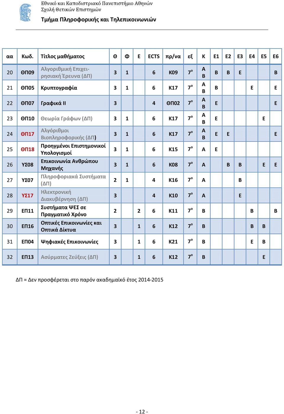 Θεωρία Γράφων (ΔΠ) 3 1 6 Κ17 7 ο Α 24 ΘΠ17 25 ΘΠ18 26 ΥΣ08 27 ΥΣ07 28 ΥΣ17 29 Π11 30 Π16 Αλγόριθμοι ιοπληροφορικής (ΔΠ) Προηγμένοι πιστημονικοί Υπολογισμοί πικοινωνία Ανθρώπου Μηχανής