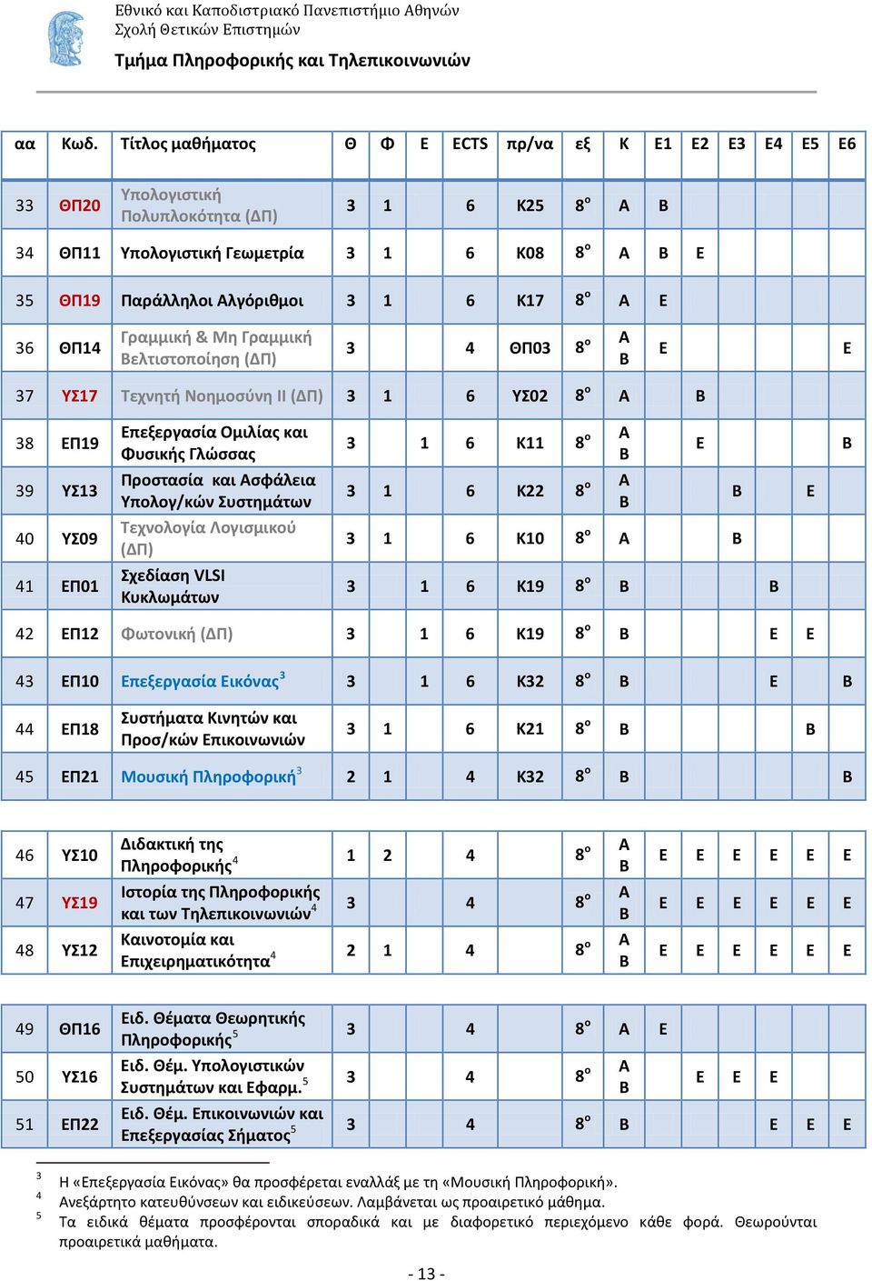 36 ΘΠ14 Γραμμική & Μη Γραμμική ελτιστοποίηση (ΔΠ) 3 4 ΘΠ03 8 ο Α 37 ΥΣ17 Τεχνητή Νοημοσύνη ΙΙ (ΔΠ) 3 1 6 ΥΣ02 8 ο Α 38 Π19 39 ΥΣ13 40 ΥΣ09 41 Π01 πεξεργασία Ομιλίας και Φυσικής Γλώσσας Προστασία και