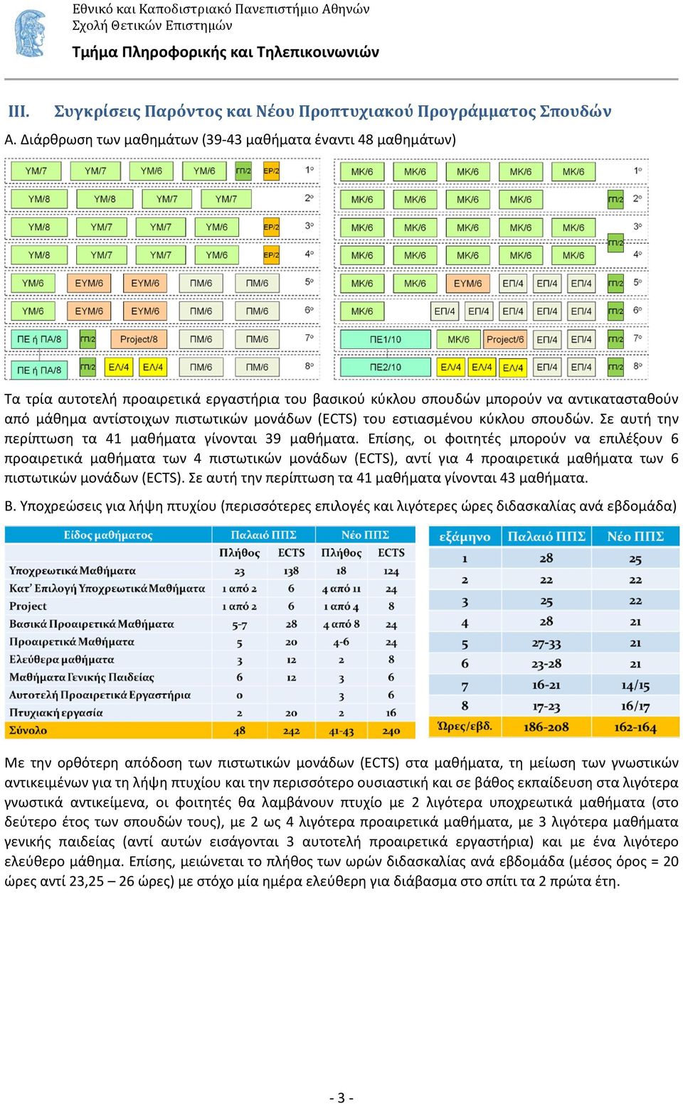 (ECTS) του εστιασμένου κύκλου σπουδών. Σε αυτή την περίπτωση τα 41 μαθήματα γίνονται 39 μαθήματα.