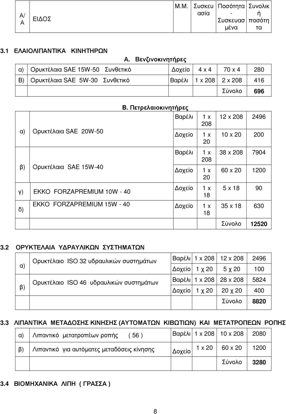 Πετρελαιοκινητήρες α) Ορυκτέλαια SAE 20W-50 Βαρέλι οχείο 1 x 208 1 x 20 12 x 208 2496 10 x 20 200 β) Ορυκτέλαια SAE 15W-40 Βαρέλι οχείο 1 x 208 1 x 20 38 x 208 7904 60 x 20 1200 γ) EKKO FORZAPREMIUM