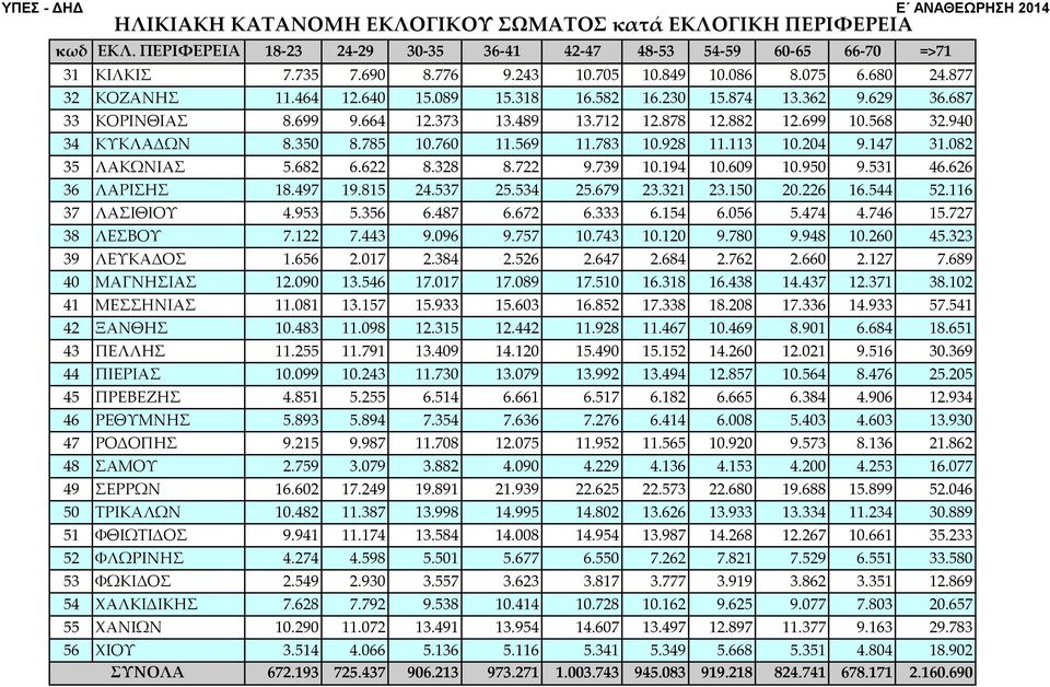 568 32.940 34 ΚΥΚΛΑΔΩΝ 8.350 8.785 10.760 11.569 11.783 10.928 11.113 10.204 9.147 31.082 35 ΛΑΚΩΝΙΑΣ 5.682 6.622 8.328 8.722 9.739 10.194 10.609 10.950 9.531 46.626 36 ΛΑΡΙΣΗΣ 18.497 19.815 24.