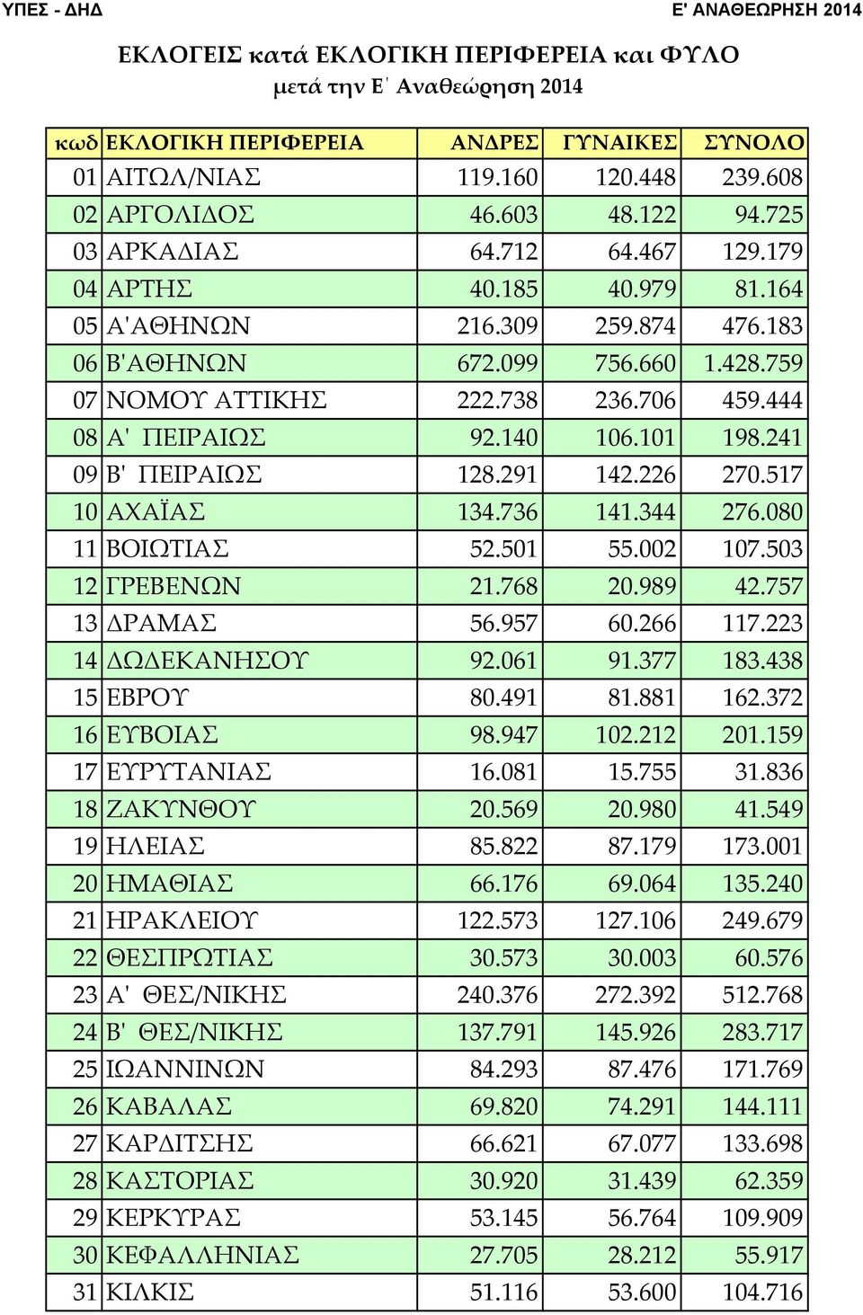 444 08 Αʹ ΠΕΙΡΑΙΩΣ 92.140 106.101 198.241 09 Βʹ ΠΕΙΡΑΙΩΣ 128.291 142.226 270.517 10 ΑΧΑΪΑΣ 134.736 141.344 276.080 11 ΒΟΙΩΤΙΑΣ 52.501 55.002 107.503 12 ΓΡΕΒΕΝΩΝ 21.768 20.989 42.757 13 ΔΡΑΜΑΣ 56.