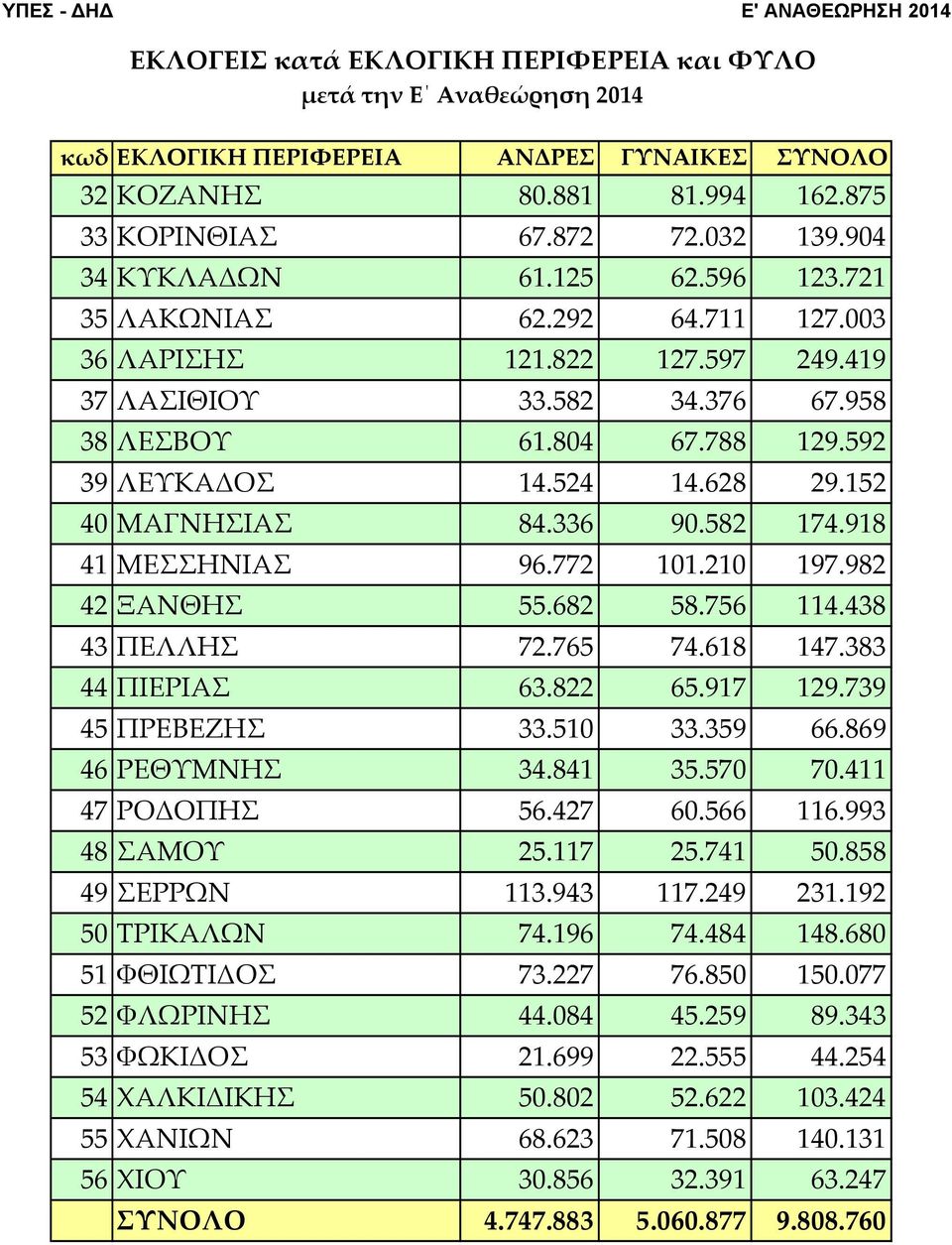 592 39 ΛΕΥΚΑΔΟΣ 14.524 14.628 29.152 40 ΜΑΓΝΗΣΙΑΣ 84.336 90.582 174.918 41 ΜΕΣΣΗΝΙΑΣ 96.772 101.210 197.982 42 ΞΑΝΘΗΣ 55.682 58.756 114.438 43 ΠΕΛΛΗΣ 72.765 74.618 147.383 44 ΠΙΕΡΙΑΣ 63.822 65.
