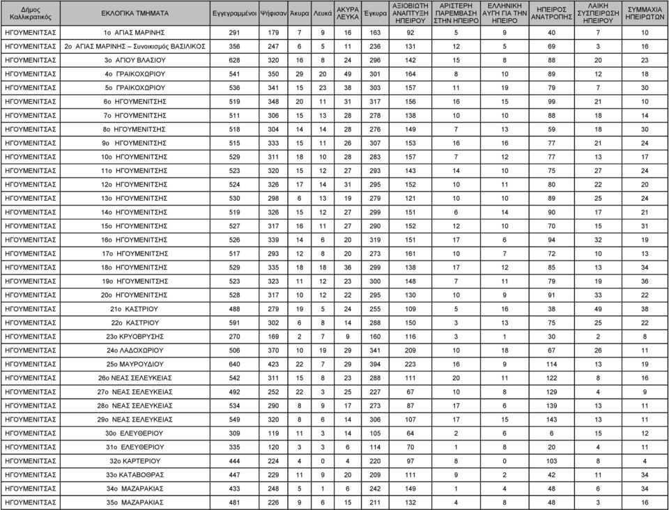 20 11 31 317 156 16 15 99 21 10 ΗΓΟΥΜΕΝΙΤΣΑΣ 7ο ΗΓΟΥΜΕΝΙΤΣΗΣ 511 306 15 13 28 278 138 10 10 88 18 14 ΗΓΟΥΜΕΝΙΤΣΑΣ 8ο ΗΓΟΥΜΕΝΙΤΣΗΣ 518 304 14 14 28 276 149 7 13 59 18 30 ΗΓΟΥΜΕΝΙΤΣΑΣ 9ο ΗΓΟΥΜΕΝΙΤΣΗΣ