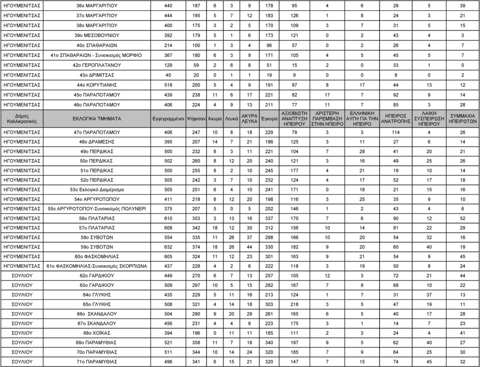 5 7 ΗΓΟΥΜΕΝΙΤΣΑΣ 42ο ΓΕΡΟΠΛΑΤΑΝΟΥ 129 59 2 6 8 51 15 2 0 33 1 0 ΗΓΟΥΜΕΝΙΤΣΑΣ 43ο ΔΡΙΜΙΤΣΑΣ 40 20 0 1 1 19 9 0 0 8 0 2 ΗΓΟΥΜΕΝΙΤΣΑΣ 44ο ΚΟΡΥΤΙΑΝΗΣ 518 200 5 4 9 191 97 8 17 44 13 12 ΗΓΟΥΜΕΝΙΤΣΑΣ 45ο