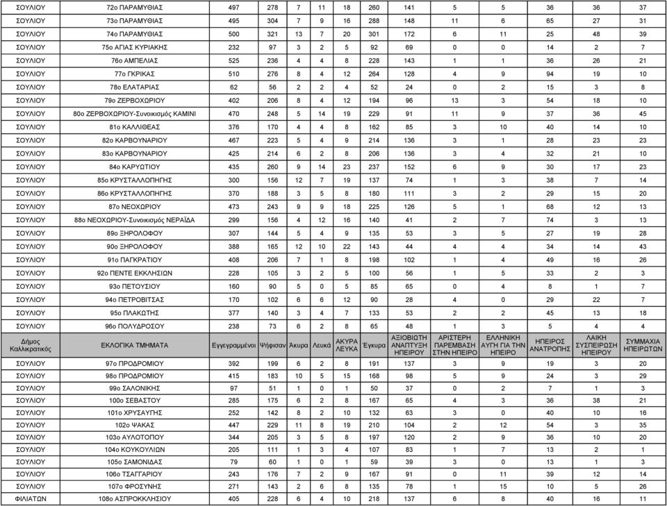 8 ΣΟΥΛΙΟΥ 79ο ΖΕΡΒΟΧΩΡΙΟΥ 402 206 8 4 12 194 96 13 3 54 18 10 ΣΟΥΛΙΟΥ 80ο ΖΕΡΒΟΧΩΡΙΟΥ-Συνοικισμός ΚΑΜΙΝΙ 470 248 5 14 19 229 91 11 9 37 36 45 ΣΟΥΛΙΟΥ 81ο ΚΑΛΛΙΘΕΑΣ 376 170 4 4 8 162 85 3 10 40 14 10