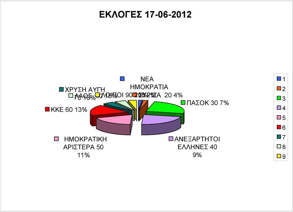 ΚΚΕ 6 13% ΔΗΜΟΚΡΑΤΙΚΗ ΑΡΙΣΤΕΡΑ 5 11% ΠΑΣΟΚ 3