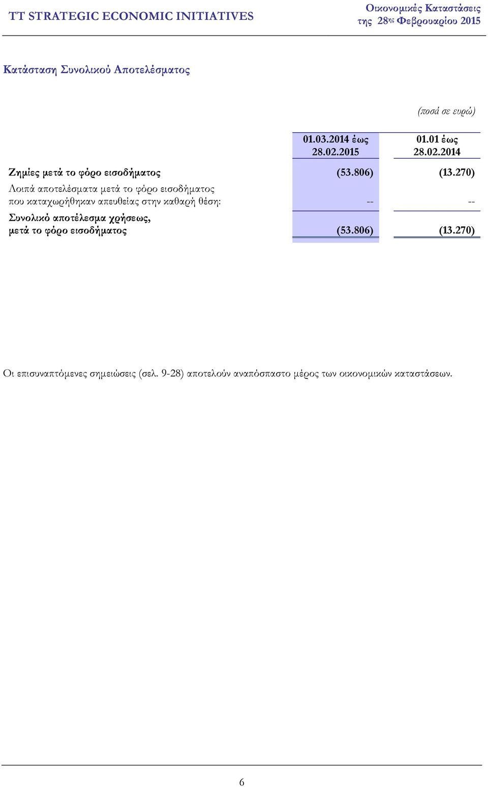 270) Λοιπά αποτελέσµατα µετά το φόρο εισοδήµατος που καταχωρήθηκαν απευθείας στην καθαρή θέση: -- --