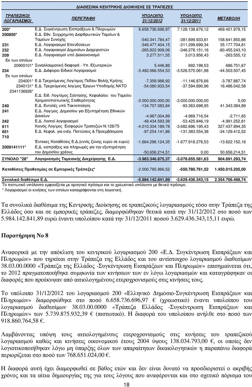 177.704,81 232 Ε.. Λογαριασµοί ηµοσίων ιαχειριστών -265.822.908,06-346.278.151,16-80.455.243,10 209 Ε.. Λογαριασµοί υπό ιακανονισµό 3.277.511,55 3.013.956,43-263.