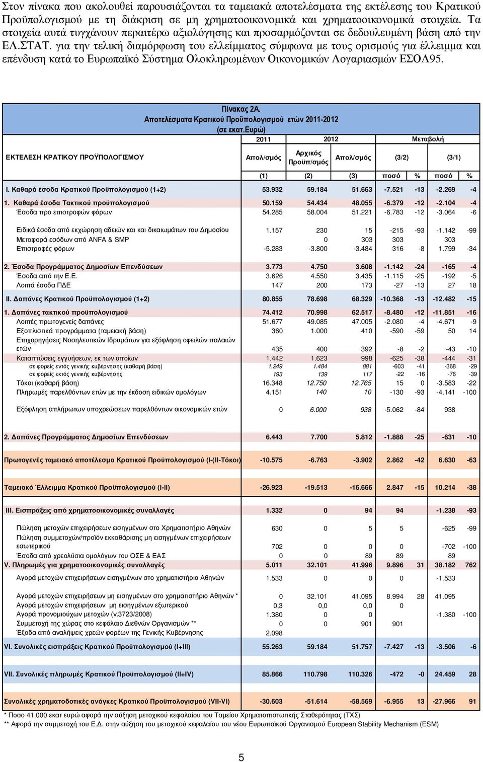 για την τελική διαµόρφωση του ελλείµµατος σύµφωνα µε τους ορισµούς για έλλειµµα και επένδυση κατά το Ευρωπαϊκό Σύστηµα Ολοκληρωµένων Οικονοµικών Λογαριασµών ΕΣΟΛ95. Πίνακας 2Α.