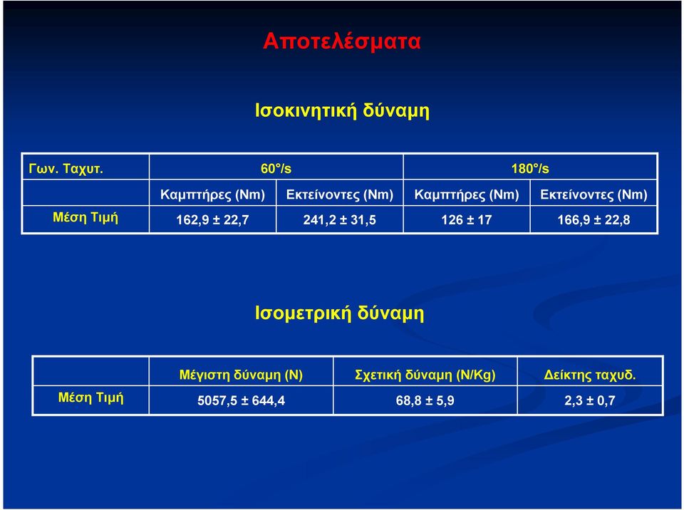 (Nm) Μέση Τιµή 162,9 ± 22,7 241,2 ± 31,5 126 ± 17 166,9 ± 22,8 Ισοµετρική