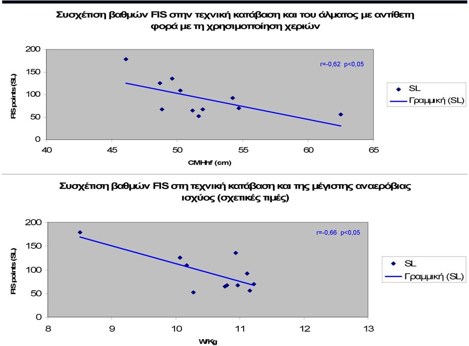 150 100 50 r=-0,62 p<0,05 SL Γραµµική (SL) 0 40 45 50 55 60 65 CMHhf (cm) Συσχέτιση βαθµών FIS