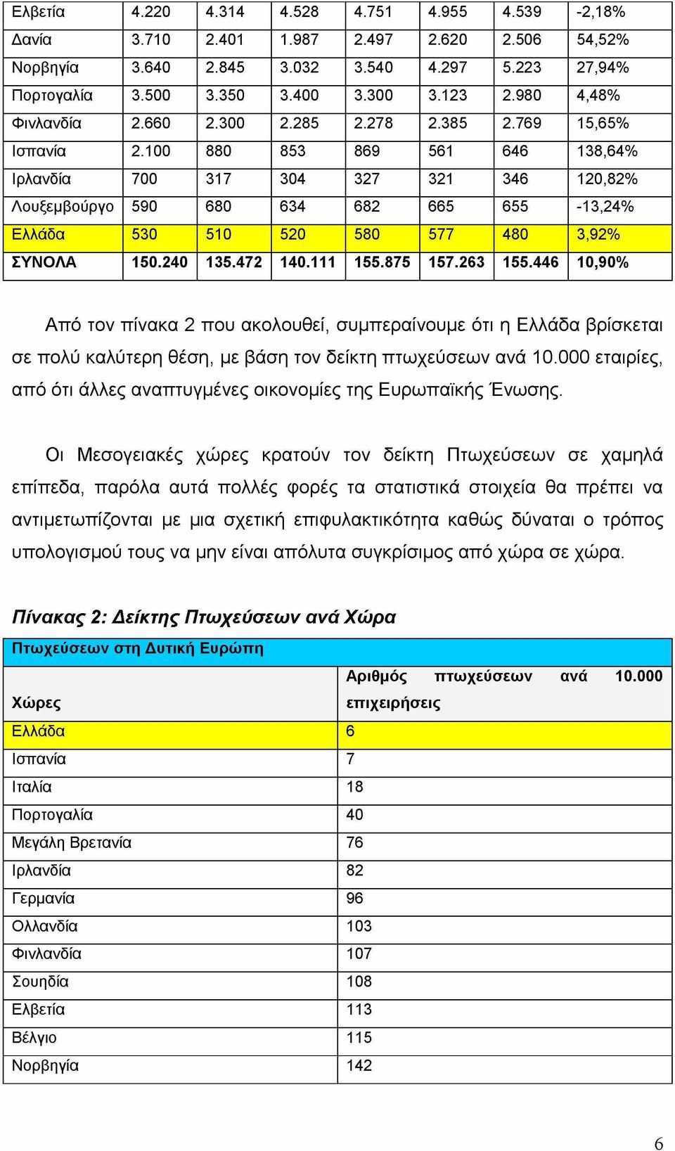 100 880 853 869 561 646 138,64% Ιρλανδία 700 317 304 327 321 346 120,82% Λουξεμβούργο 590 680 634 682 665 655-13,24% Ελλάδα 530 510 520 580 577 480 3,92% ΣΥΝΟΛΑ 150.240 135.472 140.111 155.875 157.