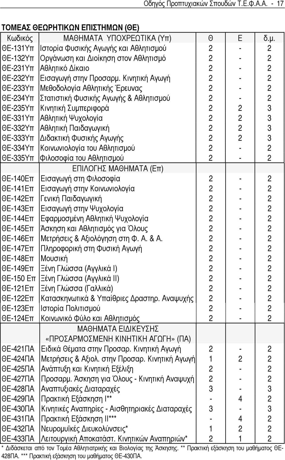 Κινητική Αγωγή 2-2 ΘΕ-233Υπ Μεθοδολογία Αθλητικής Έρευνας 2-2 ΘΕ-234Υπ Στατιστική Φυσικής Αγωγής & Αθλητισµού 2-2 ΘΕ-235Υπ Κινητική Συµπεριφορά 2 2 3 ΘΕ-331Υπ Αθλητική Ψυχολογία 2 2 3 ΘΕ-332Υπ