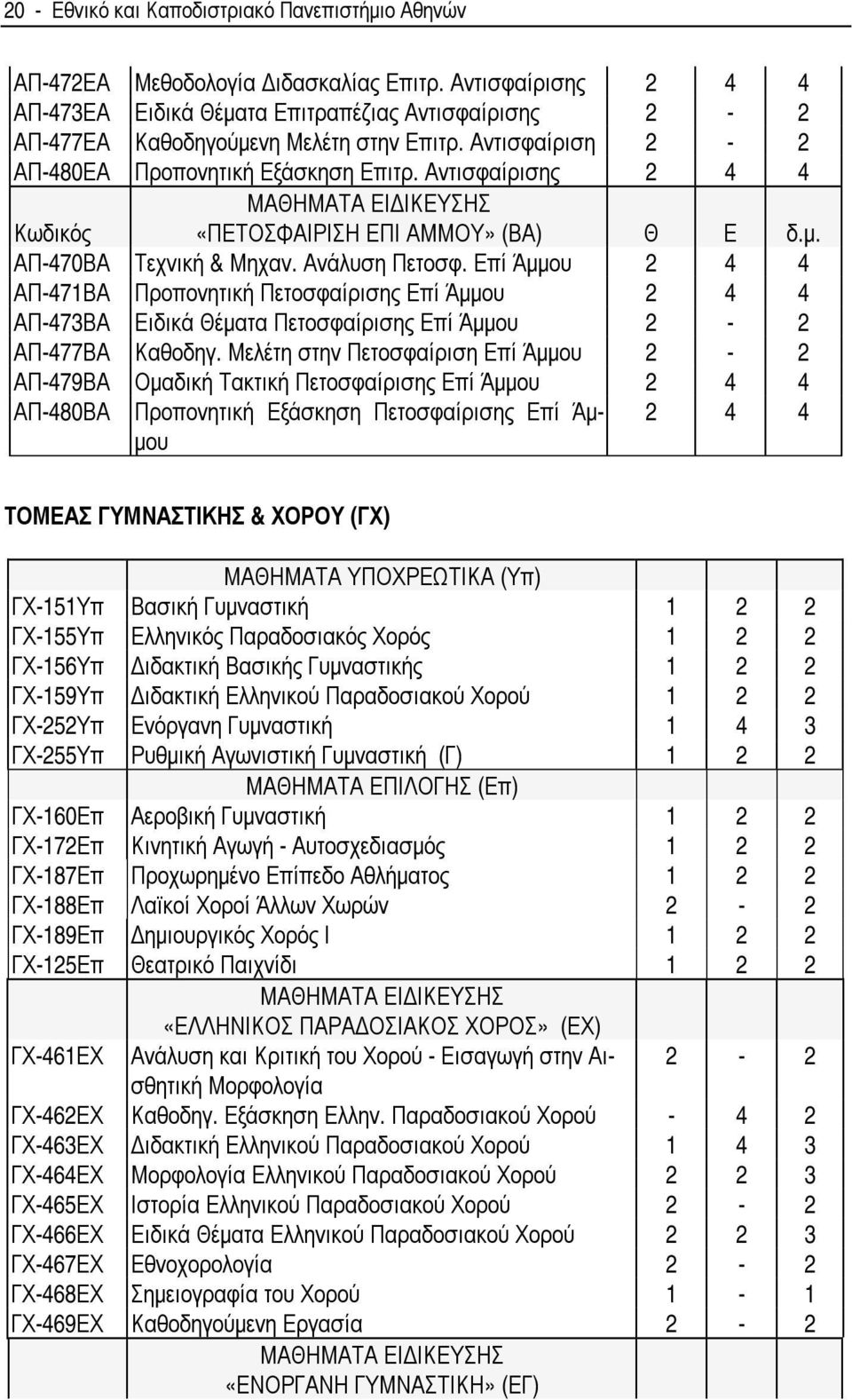 Αντισφαίρισης 2 4 4 Κωδικός ΜΑΘΗΜΑΤΑ ΕΙ ΙΚΕΥΣΗΣ «ΠΕΤΟΣΦΑΙΡΙΣΗ ΕΠΙ ΑΜΜΟΥ» (ΒΑ) Θ Ε δ.µ. ΑΠ-470ΒΑ Τεχνική & Μηχαν. Ανάλυση Πετοσφ.