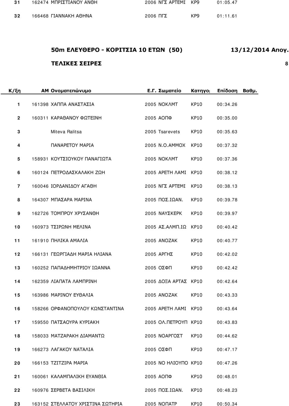 00 3 Miteva Ralitsa 2005 Tsarevets ΚΡ10 00:35.63 4 ΠΑΝΑΡΕΤΟΥ ΜΑΡΙΑ 2005 Ν.Ο.ΑΜΜΟΧ ΚΡ10 00:37.32 5 158931 ΚΟΥΤΣΙΟΥΚΟΥ ΠΑΝΑΓΙΩΤΑ 2005 NOKΛΜΤ ΚΡ10 00:37.