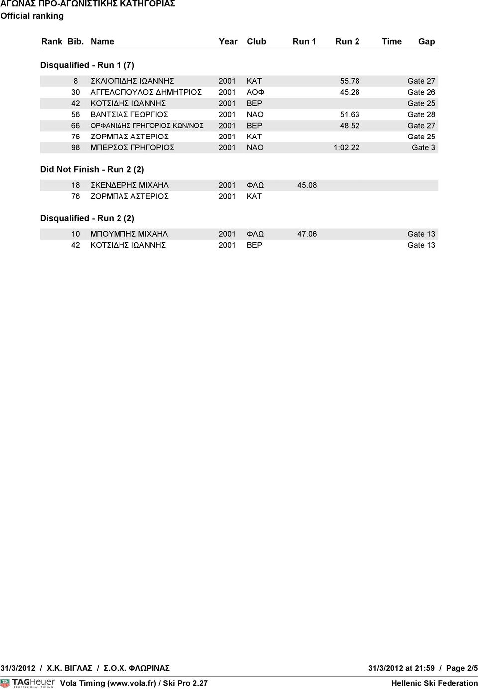 2 Gate 26 42 ΚΟΤΣΙΔΗΣ 1st RUN ΙΩΑΝΝΗΣ 2001 ΒΕΡ 2nd RUN Gate 25 COURSESETTER 56 ΒΑΝΤΣΙΑΣ ΓΕΩΡΓΙΟΣ ΣΑΧΙΝΙΔΗΣ ΒΑΣΙΛΕΙΟΣ 2001 (ΦΛΩ) ΝΑΟ ΣΑΧΙΝΙΔΗΣ 51.