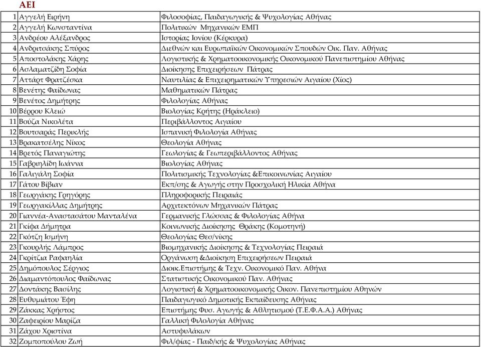 Αθήνας 5 Αποστολάκης Χάρης Λογιστικής & Χρηματοοικονομικής Οικονομικού Πανεπιστημίου Αθήνας 6 Ασλαματζίδη Σοφία Διοίκησης Επιχειρήσεων Πάτρας 7 Αττάρτ Φρατζέσκα Ναυτιλίας & Επιχειρηματικών Υπηρεσιών