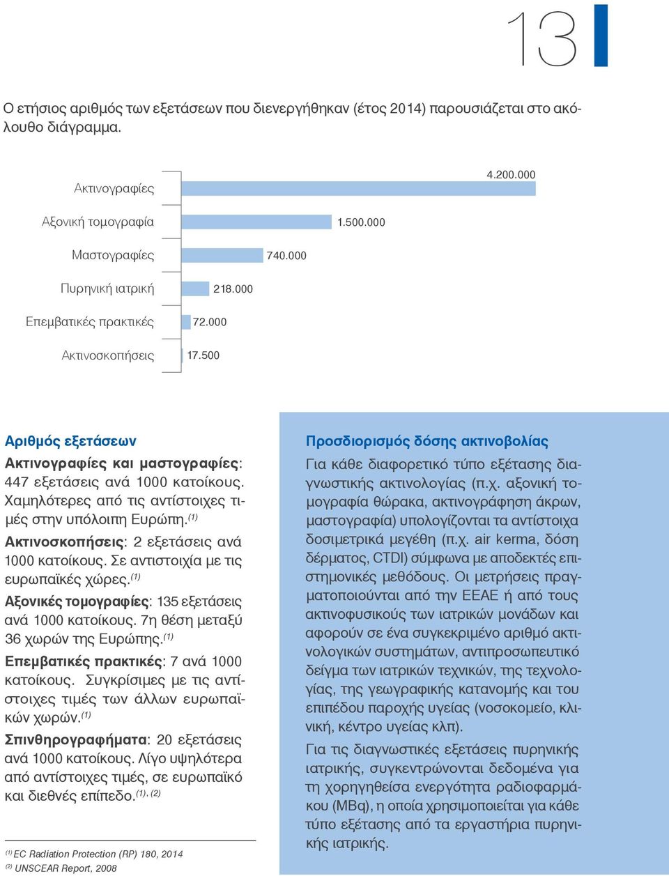 Χαμηλότερες από τις αντίστοιχες τιμές στην υπόλοιπη Ευρώπη. (1) Ακτινοσκοπήσεις: 2 εξετάσεις ανά 1000 κατοίκους. Σε αντιστοιχία με τις ευρωπαϊκές χώρες.