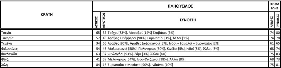 [50%], Πολυνήσιοι [30%], Κινέζοι [5%], Ινδοί [5%], Άλλοι [5%] 68 74 Φινλανδία 63 37 Φινλανδοί [93%], Σάμι [3%], Άλλοι [4%] 75