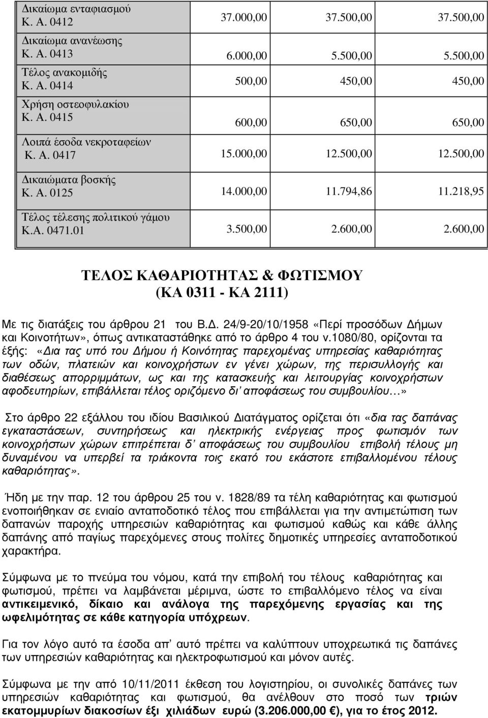 600,00 ΤΕΛΟΣ ΚΑΘΑΡΙΟΤΗΤΑΣ & ΦΩΤΙΣΜΟΥ (ΚΑ 0311 - ΚΑ 2111) Με τις διατάξεις του άρθρου 21 του Β.. 24/9-20/10/1958 «Περί προσόδων ήµων και Κοινοτήτων», όπως αντικαταστάθηκε από το άρθρο 4 του ν.