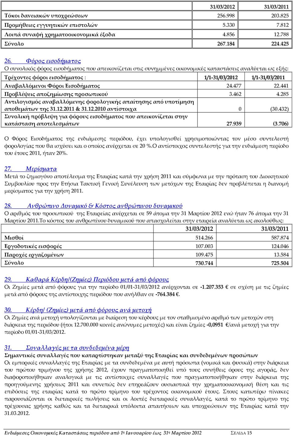 Φόροι Εισοδήματος 24.477 22.441 Προβλέψεις αποζημίωσης προσωπικού 3.462 4.285 Αντιλογισμός αναβαλλόμενης φορολογικής απαίτησης από υποτίμηση αποθεμάτων της 31.12.2011 & 31.12.2010 αντίστοιχα 0 (30.