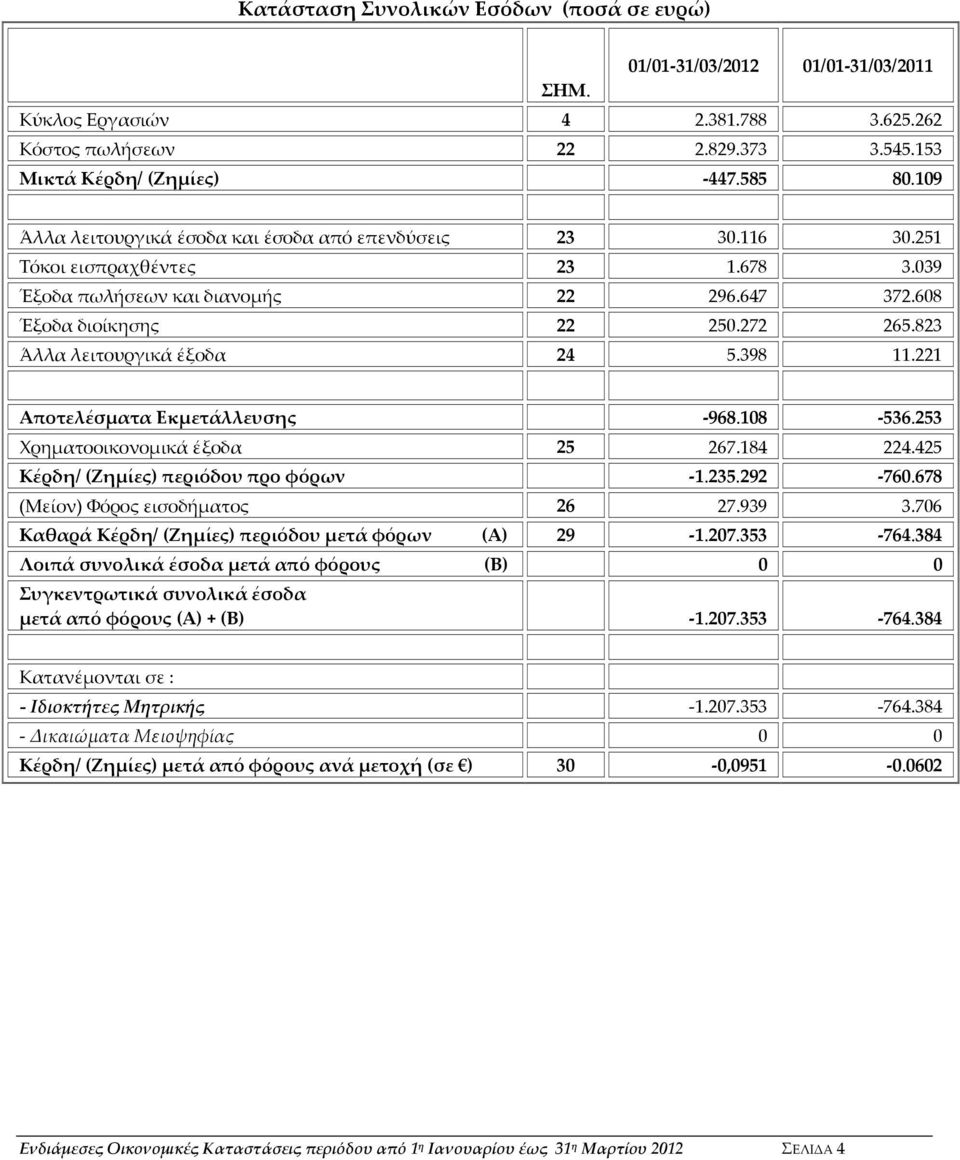 823 Άλλα λειτουργικά έξοδα 24 5.398 11.221 Αποτελέσματα Εκμετάλλευσης 968.108 536.253 Χρηματοοικονομικά έξοδα 25 267.184 224.425 Κέρδη/ (Ζημίες) περιόδου προ φόρων 1.235.292 760.