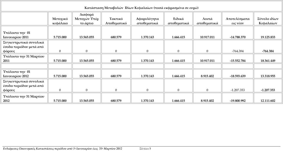 833 Συγκεντρωτικά συνολικά έσοδα περιόδου μετά από φόρους 0 0 0 0 0 0 764.384 764.384 Υπόλοιπο την 31 Μαρτίου 2011 5.715.000 13.565.055 680.579 1.370.143 1.666.415 10.917.011 15.552.784 18.361.