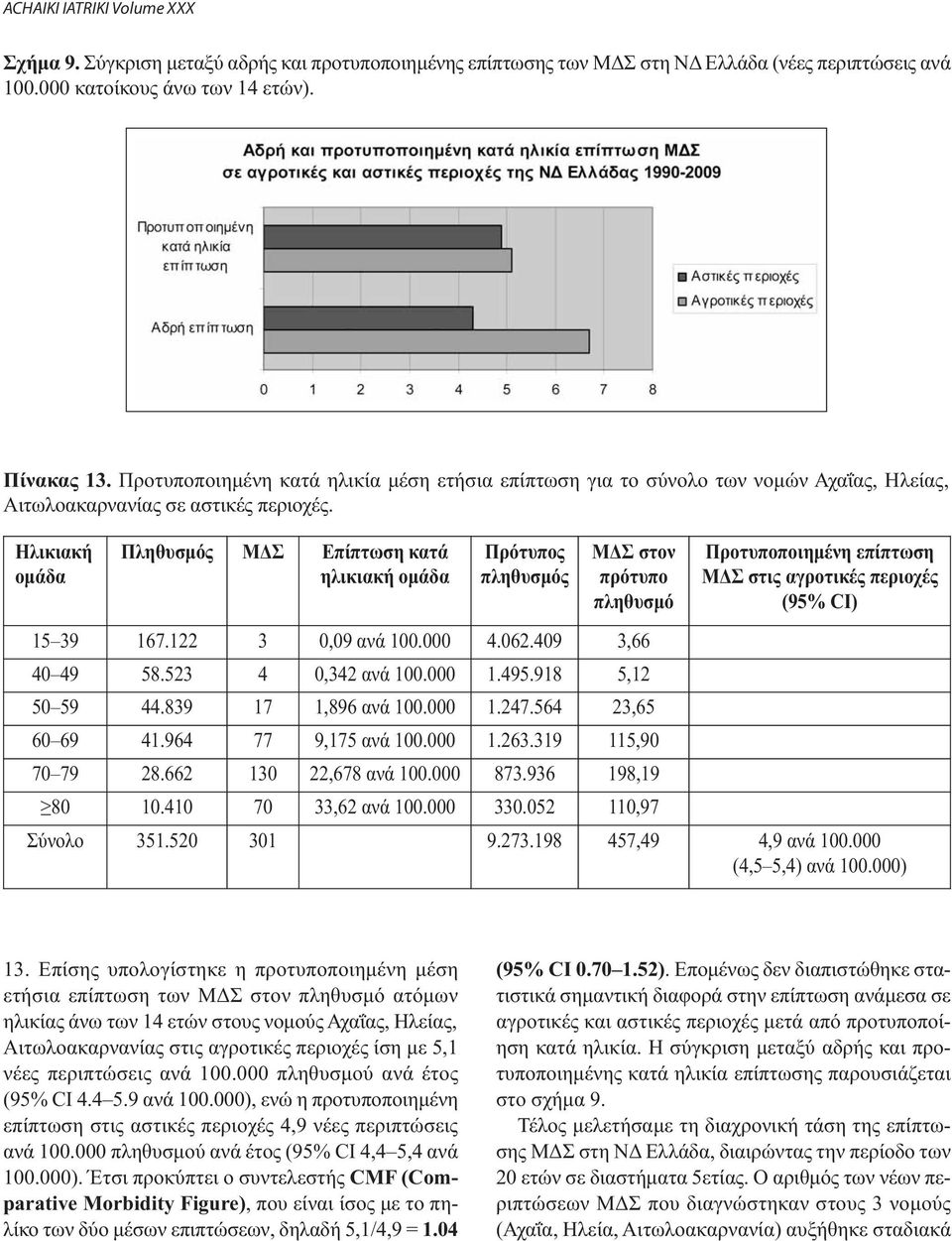 Ηλικιακή ομάδα Πληθυσμός ΜΔΣ Επίπτωση κατά ηλικιακή ομάδα Πρότυπος πληθυσμός ΜΔΣ στον πρότυπο πληθυσμό Προτυποποιημένη επίπτωση ΜΔΣ στις αγροτικές περιοχές (95% CI) 15 39 167.122 3 0,09 ανά 100.000 4.