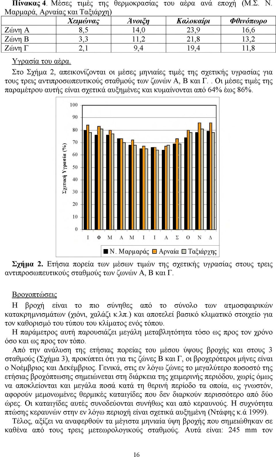 Στο Σχήμα 2, απεικονίζονται οι μέσες μηνιαίες τιμές της σχετικής υγρασίας για τους τρεις αντιπροσωπευτικούς σταθμούς των ζωνών Α, Β και Γ.