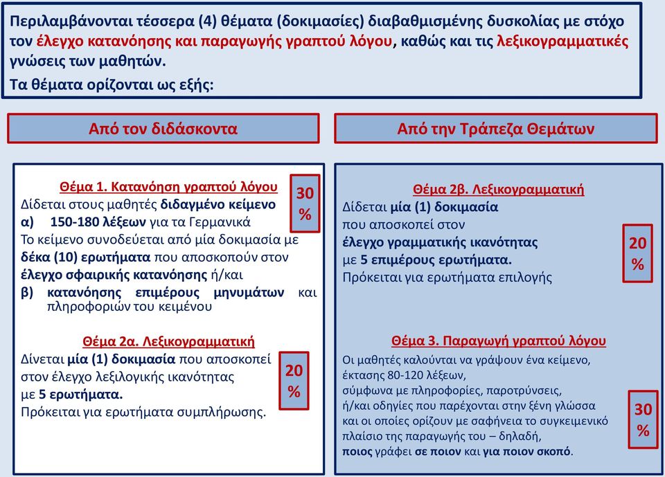 Κατανόηση γραπτού λόγου Δίδεται στους μαθητές διδαγμένο κείμενο α) 150-180 λέξεων για τα Γερμανικά Το κείμενο συνοδεύεται από μία δοκιμασία με δέκα (10) ερωτήματα που αποσκοπούν στον έλεγχο σφαιρικής