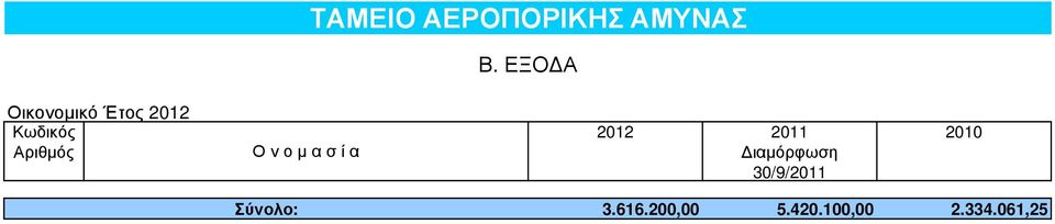 2012 Σύνολο: 3.616.