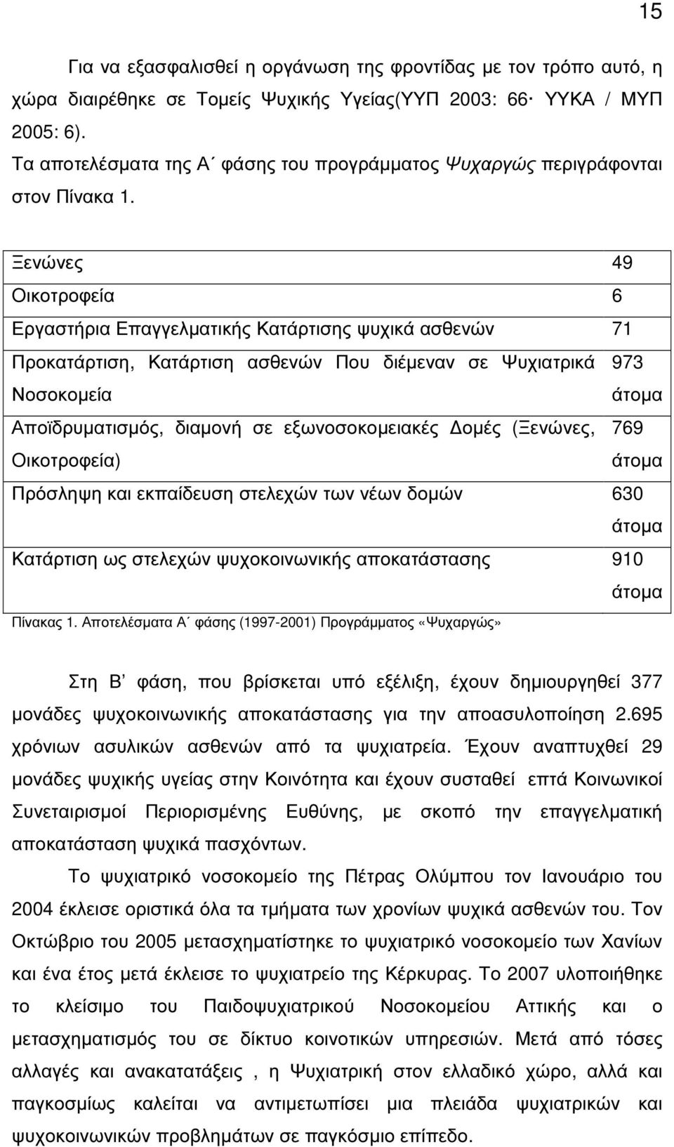 Ξενώνες 49 Oικοτροφεία 6 Εργαστήρια Επαγγελµατικής Κατάρτισης ψυχικά ασθενών 71 Προκατάρτιση, Κατάρτιση ασθενών Που διέµεναν σε Ψυχιατρικά Νοσοκοµεία 973 άτοµα Αποϊδρυµατισµός, διαµονή σε