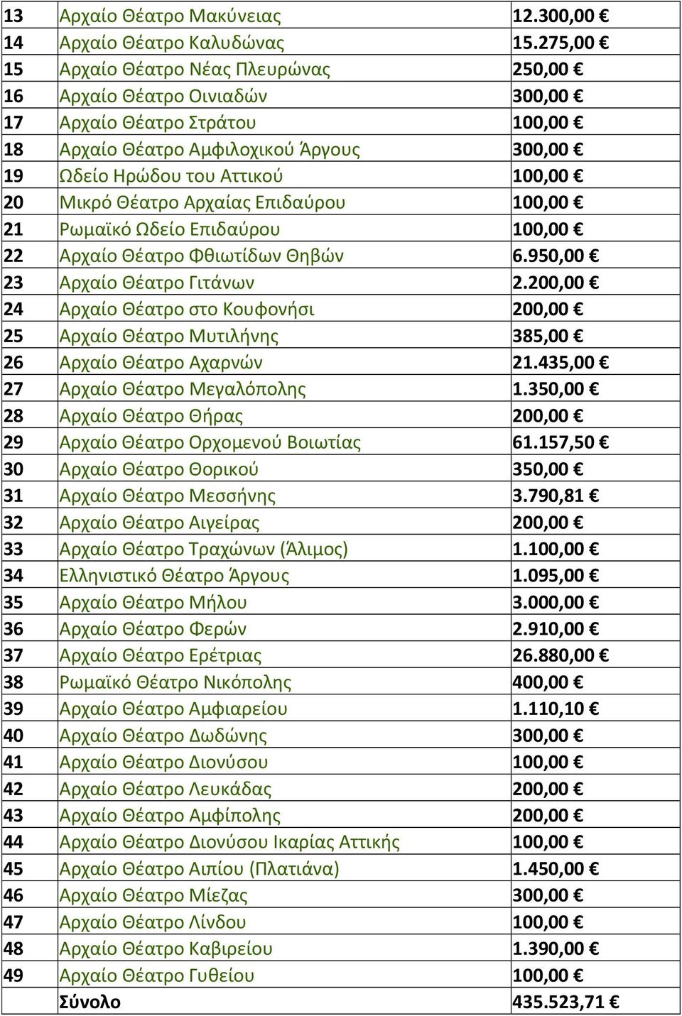 Θέατρο Αρχαίας Επιδαύρου 100,00 21 Ρωμαϊκό Ωδείο Επιδαύρου 100,00 22 Αρχαίο Θέατρο Φθιωτίδων Θηβών 6.950,00 23 Αρχαίο Θέατρο Γιτάνων 2.