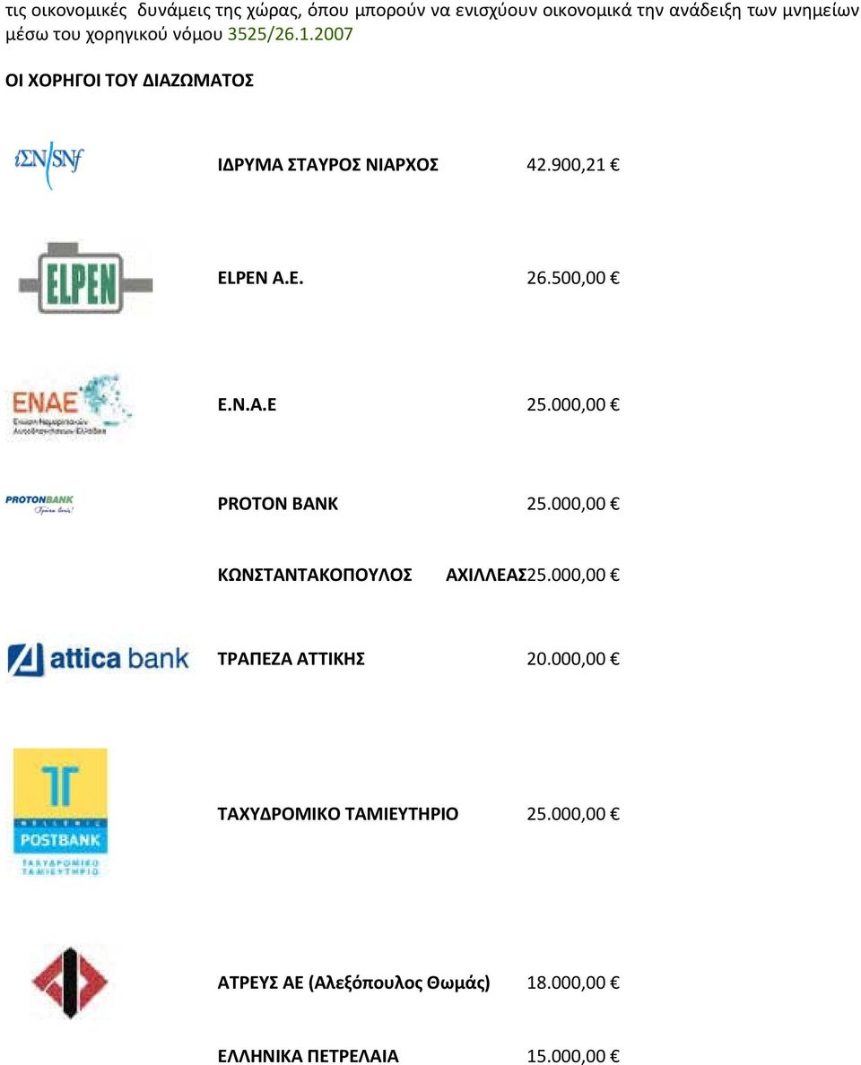 500,00 Ε.Ν.Α.Ε 25.000,00 PROTON BANK 25.000,00 ΚΩΝΣΤΑΝΤΑΚΟΠΟΥΛΟΣ ΑΧΙΛΛΕΑΣ25.000,00 ΤΡΑΠΕΖΑ ΑΤΤΙΚΗΣ 20.