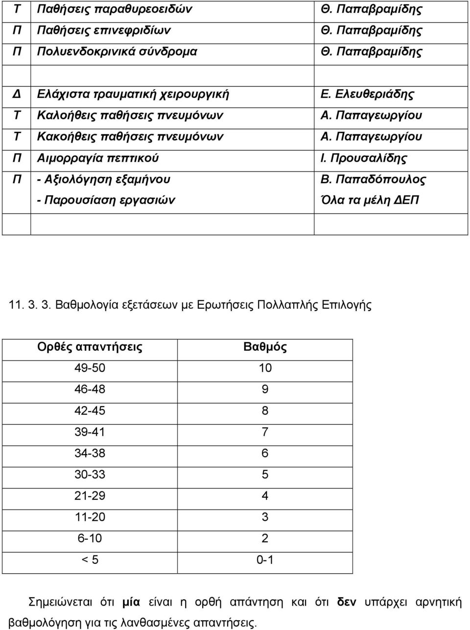 Προυσαλίδης Π - Αξιολόγηση εξαμήνου - Παρουσίαση εργασιών Β. Παπαδόπουλος Όλα τα μέλη ΔΕΠ 11. 3.