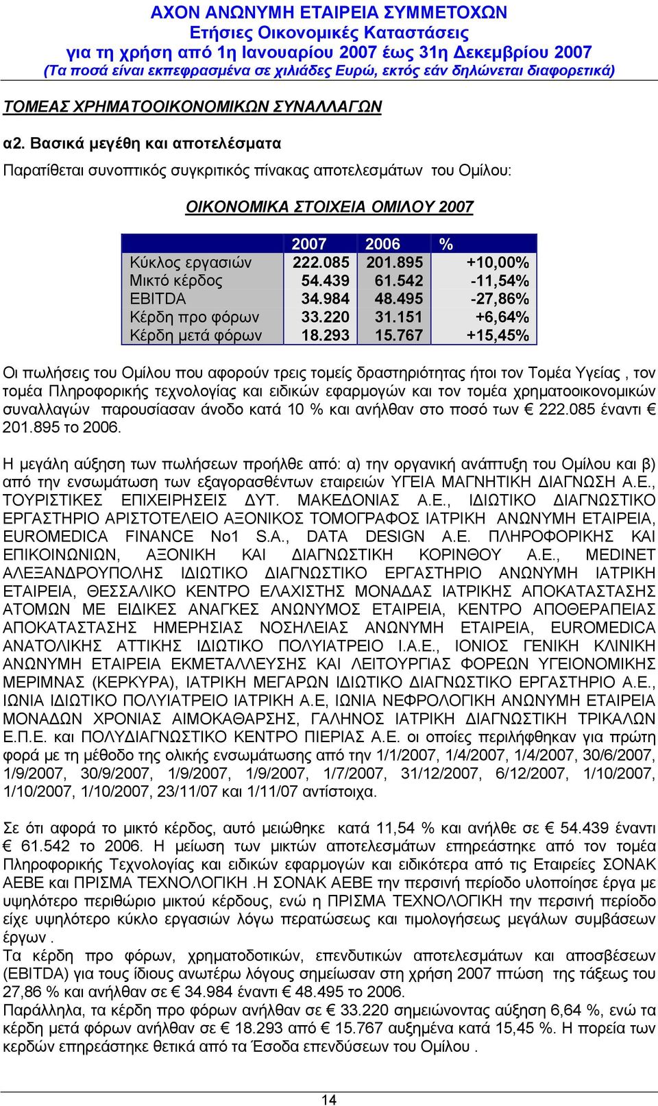 439 61.542-11,54% EBITDA 34.984 48.495-27,86% Κέρδη προ φόρων 33.220 31.151 +6,64% Κέρδη µετά φόρων 18.293 15.